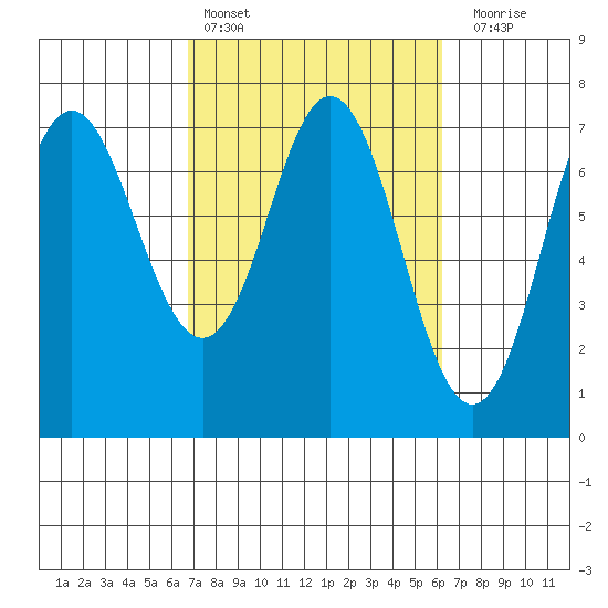 Neah Bay tide chart for Wednesday, March 8, 2023