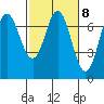 Neah Bay tide chart for Wednesday, March 8, 2023