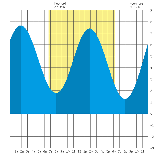 Neah Bay tide chart for Thursday, March 9, 2023