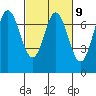 Neah Bay tide chart for Thursday, March 9, 2023