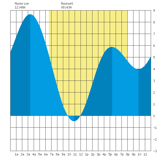 Neah Bay tide chart for Monday, April 10, 2023