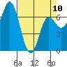 Neah Bay tide chart for Monday, April 10, 2023