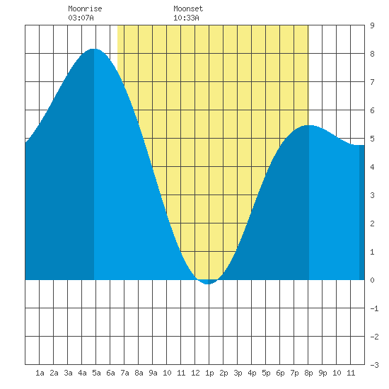 Neah Bay tide chart for Wednesday, April 12, 2023