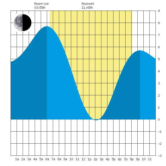 Neah Bay tide chart for Thursday, April 13, 2023