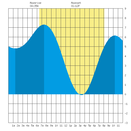 Neah Bay tide chart for Friday, April 14, 2023