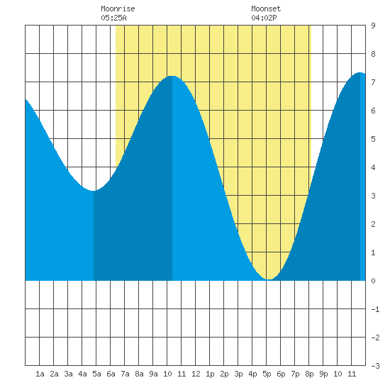 Neah Bay tide chart for Sunday, April 16, 2023