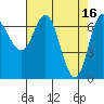 Neah Bay tide chart for Sunday, April 16, 2023