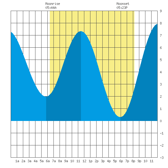 Neah Bay tide chart for Monday, April 17, 2023