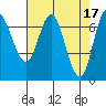 Neah Bay tide chart for Monday, April 17, 2023
