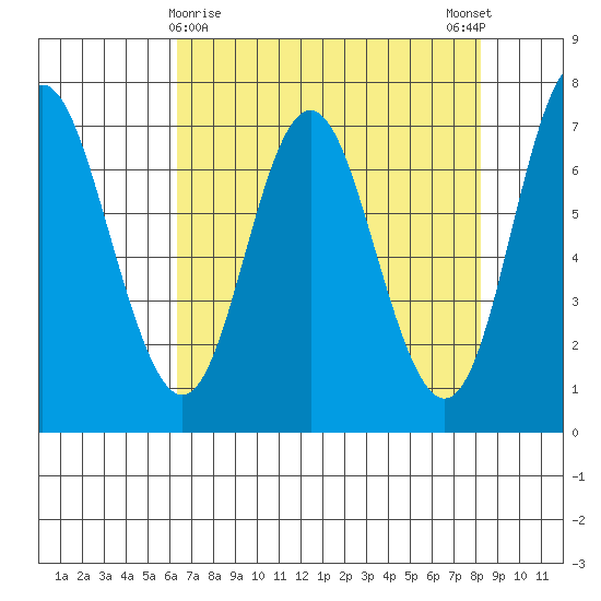 Neah Bay tide chart for Tuesday, April 18, 2023