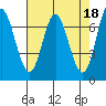 Neah Bay tide chart for Tuesday, April 18, 2023