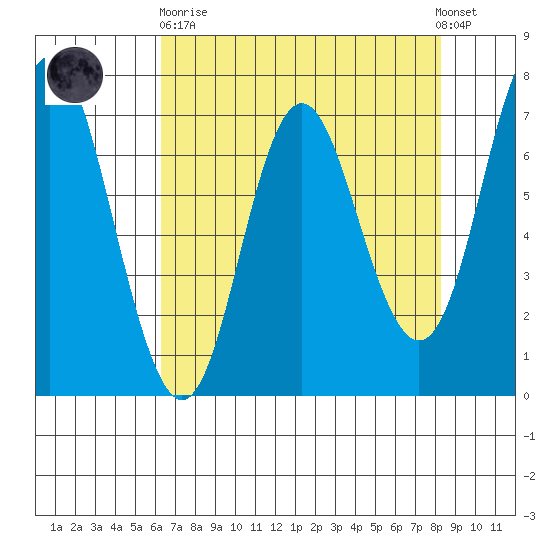 Neah Bay tide chart for Wednesday, April 19, 2023