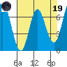 Neah Bay tide chart for Wednesday, April 19, 2023