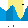 Neah Bay tide chart for Saturday, April 1, 2023