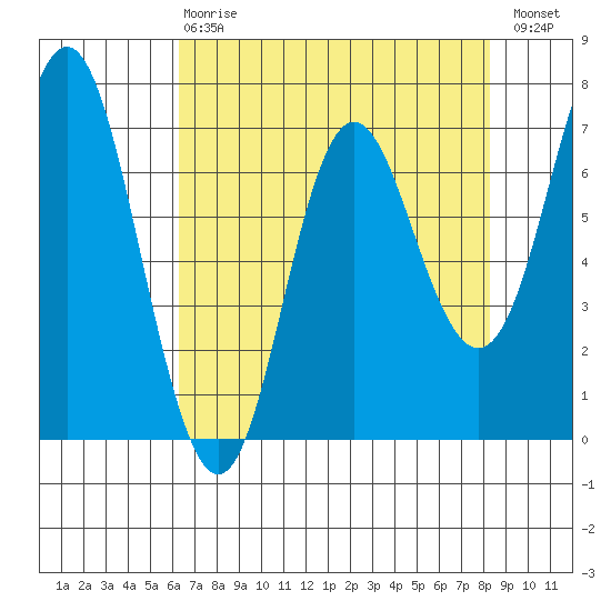 Neah Bay tide chart for Thursday, April 20, 2023