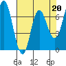 Neah Bay tide chart for Thursday, April 20, 2023