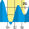 Neah Bay tide chart for Friday, April 21, 2023