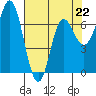 Neah Bay tide chart for Saturday, April 22, 2023