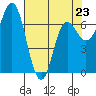 Neah Bay tide chart for Sunday, April 23, 2023