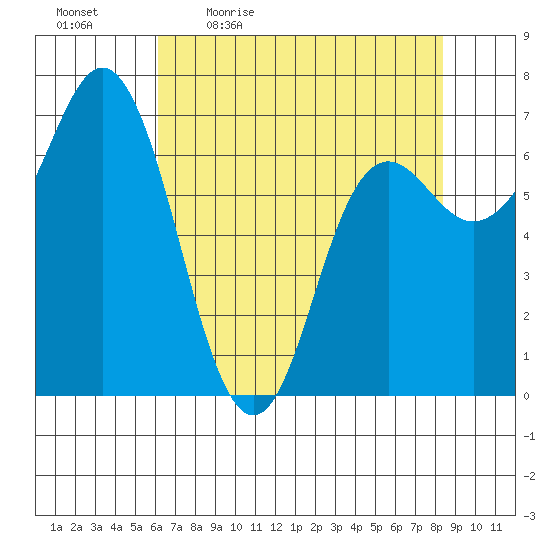 Neah Bay tide chart for Monday, April 24, 2023