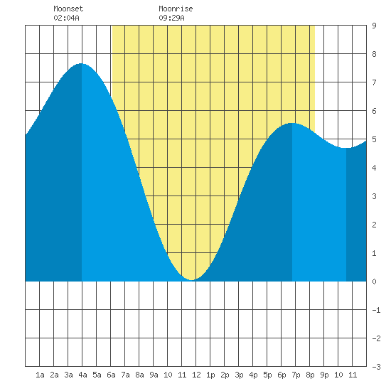 Neah Bay tide chart for Tuesday, April 25, 2023