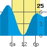 Neah Bay tide chart for Tuesday, April 25, 2023