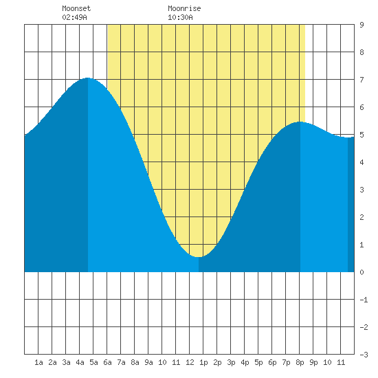 Neah Bay tide chart for Wednesday, April 26, 2023