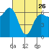 Neah Bay tide chart for Wednesday, April 26, 2023