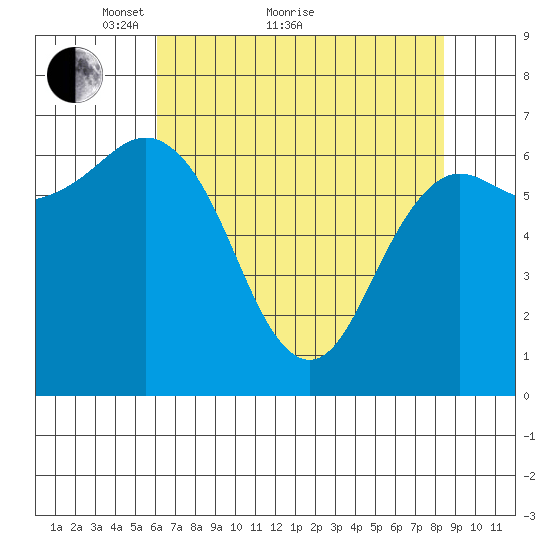 Neah Bay tide chart for Thursday, April 27, 2023