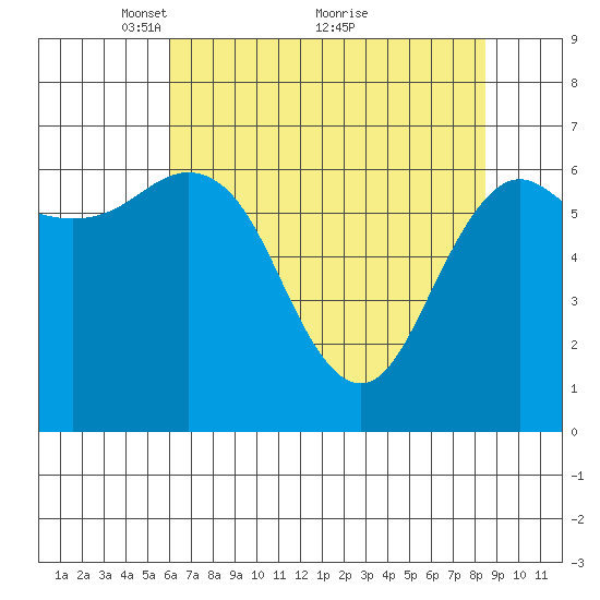 Neah Bay tide chart for Friday, April 28, 2023