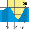 Neah Bay tide chart for Friday, April 28, 2023