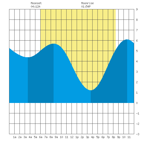 Neah Bay tide chart for Saturday, April 29, 2023