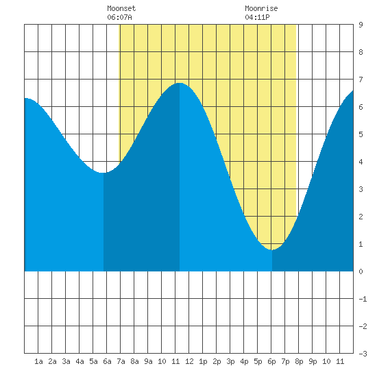 Neah Bay tide chart for Sunday, April 2, 2023