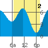 Neah Bay tide chart for Sunday, April 2, 2023