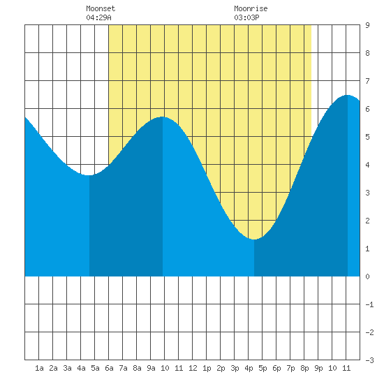 Neah Bay tide chart for Sunday, April 30, 2023