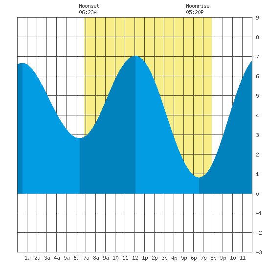 Neah Bay tide chart for Monday, April 3, 2023