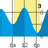 Neah Bay tide chart for Monday, April 3, 2023