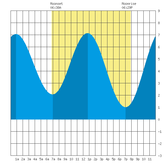 Neah Bay tide chart for Tuesday, April 4, 2023