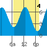 Neah Bay tide chart for Tuesday, April 4, 2023
