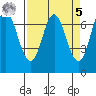 Neah Bay tide chart for Wednesday, April 5, 2023