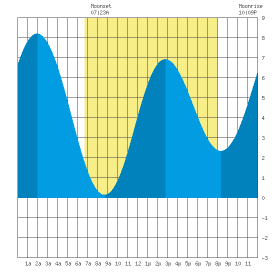 Neah Bay tide chart for Friday, April 7, 2023