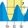Neah Bay tide chart for Friday, April 7, 2023