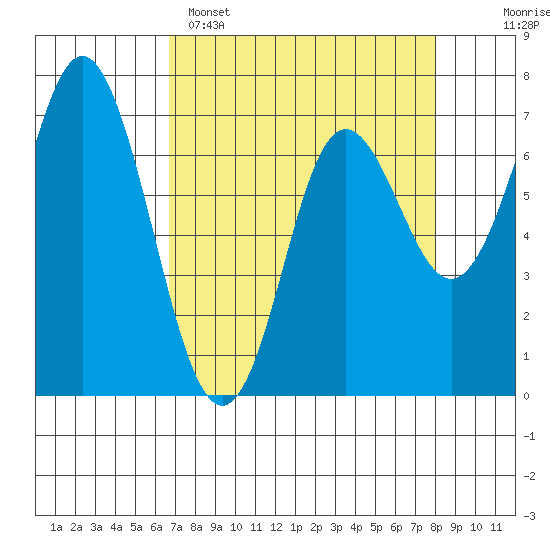 Neah Bay tide chart for Saturday, April 8, 2023