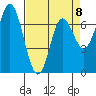 Neah Bay tide chart for Saturday, April 8, 2023