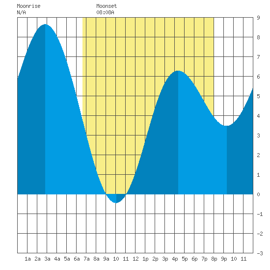 Neah Bay tide chart for Sunday, April 9, 2023