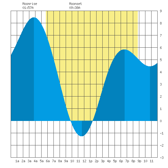 Neah Bay tide chart for Wednesday, May 10, 2023