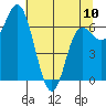 Neah Bay tide chart for Wednesday, May 10, 2023