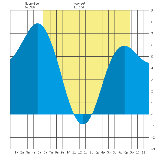 Neah Bay tide chart for Thursday, May 11, 2023
