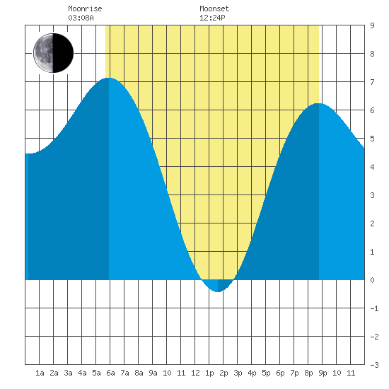 Neah Bay tide chart for Friday, May 12, 2023