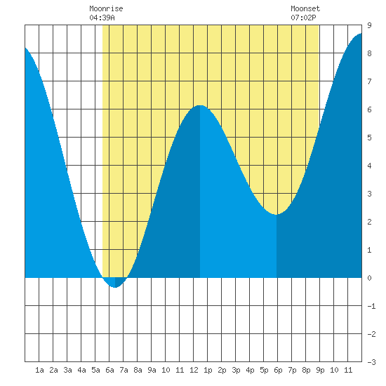 Neah Bay tide chart for Wednesday, May 17, 2023
